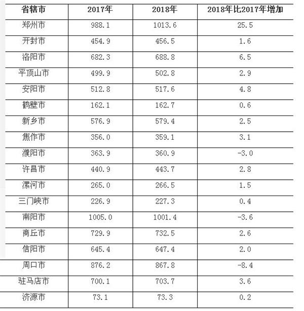 河南人口2018_31省份常住人口排行榜出炉 河南第三,27省份呈正增长(2)