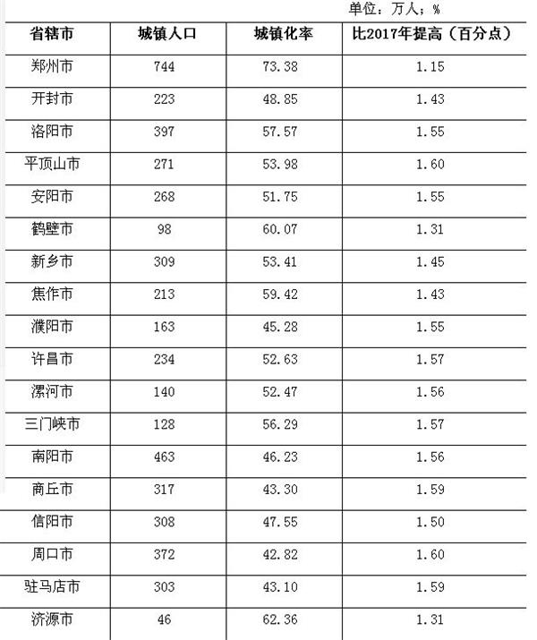 河南2018人口报告:城镇化增幅全国第一 郑州人