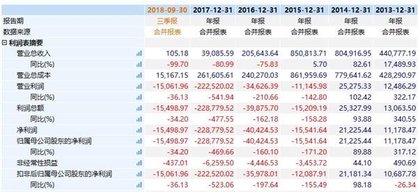 <strong>市值大幅下挫</strong>