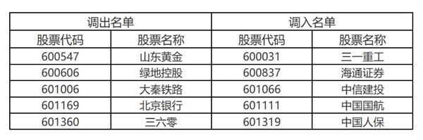 一年下跌42 三六零被调出上证50指数 中国人保 中信建投入选曾被龙头券商看空 东方财富网