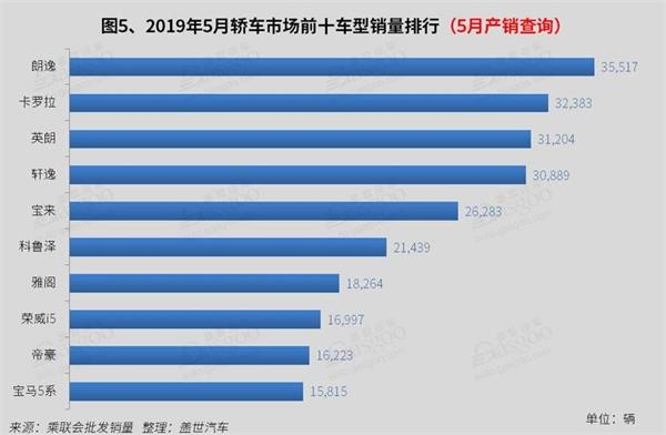 销量,5月轿车销量 销量,5月轿车销量