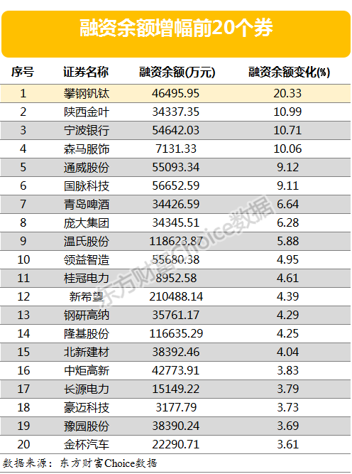 图片1.png 两市两融余额小幅上升 攀钢钒钛等9股融资余额增幅超5%(附表)