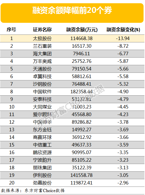 图片2.png 两市两融余额小幅上升 攀钢钒钛等9股融资余额增幅超5%(附表)