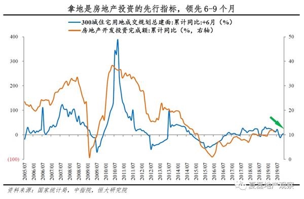 泽平宏观：房地产投资拐点已现