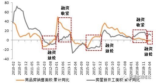 天风证券：房地产投资的拐点到了吗