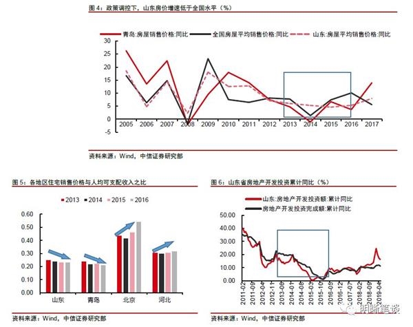 中信证券：房地产市场的趋势是否在改变？