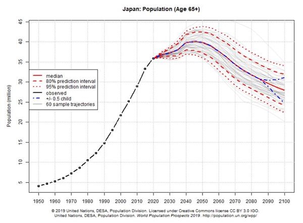 2100年美国、中国、日本人口数量会是多少？