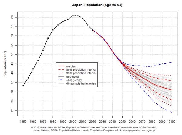 2100年美国、中国、日本人口数量会是多少？