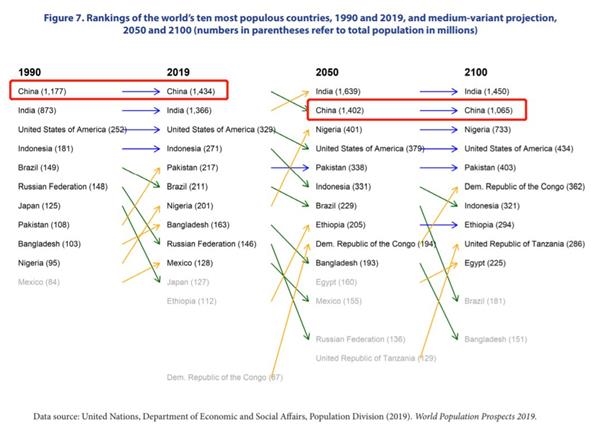 国内人口排名_中国城市人口排名2016,中国千万人口城市有13个(2)