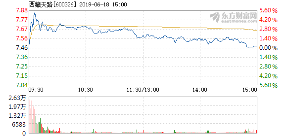 西藏天路股票能上涨吗 20190618155209437700244.png