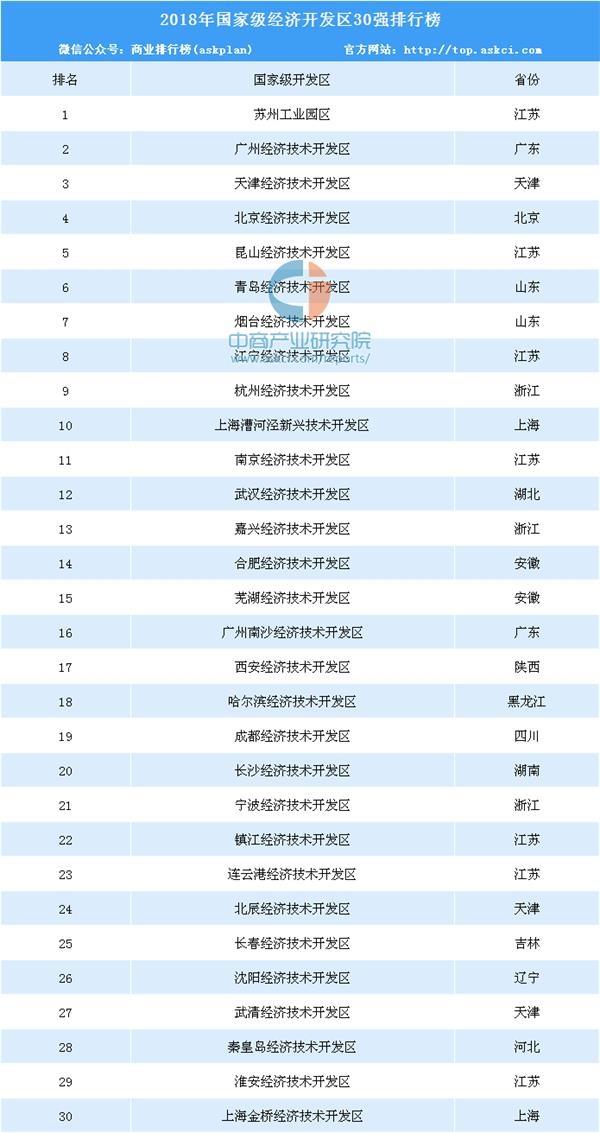 国家级开发区gdp排名(3)