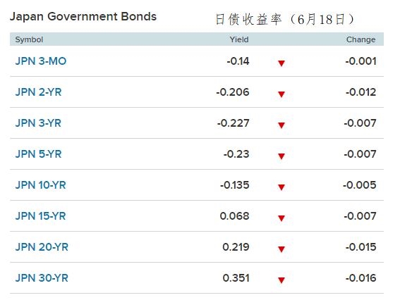 长端日债收益率维持近三年低位 市场关注日本央行利率会议