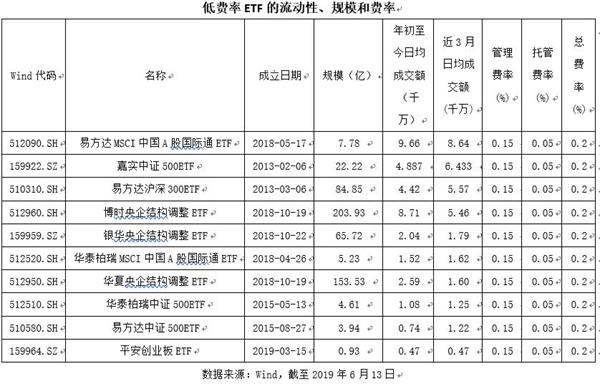 ETF投资优势突显 嘉实中证500ETF领衔龙头产品降费