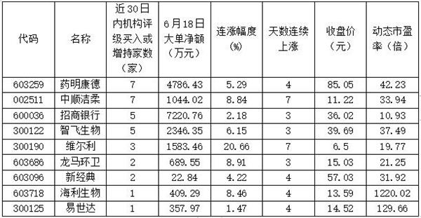 50只强势股股价连续上涨3天以上 机构+资金锁定9只潜力股