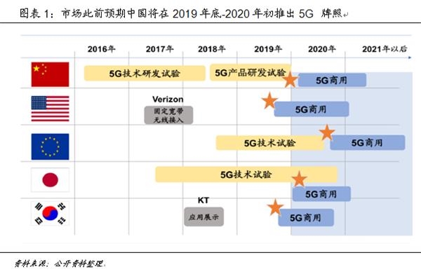 5G时代中国如何赢得先机