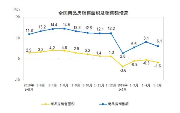 全国商品房销售面积及销售额增速来源:国家统计局网站