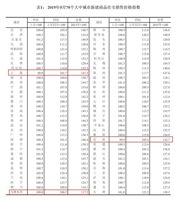 5月70个大中城市新建商品住宅销售价格指数来源:国家统计局网站