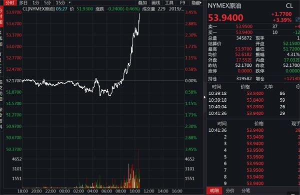 全球暴涨！A50直线跳升2% 人民币狂飙400点