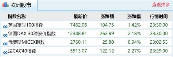 全球暴涨！A50直线跳升2% 人民币狂飙400点