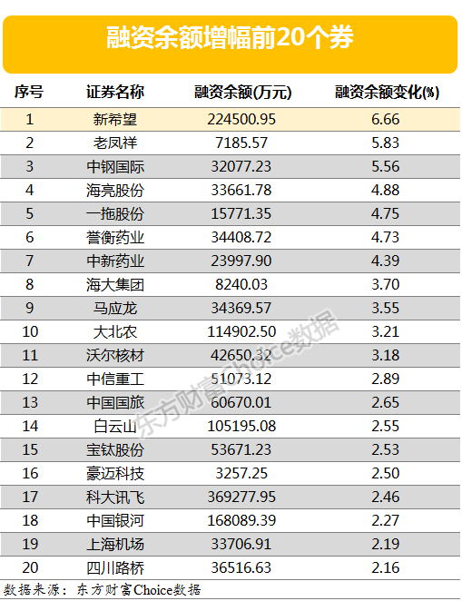 图片1.png 两市两融余额减少12.5亿元 仅3股融资余额增幅超5%(附表)