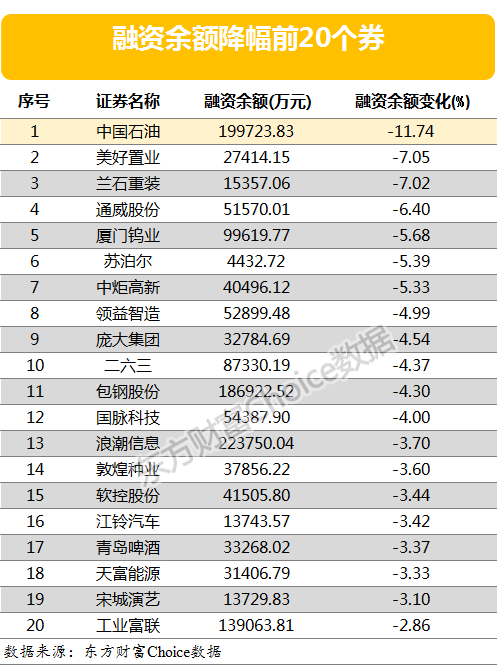 图片2.png 两市两融余额减少12.5亿元 仅3股融资余额增幅超5%(附表)