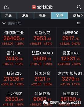 全球股市暴涨 A股放量上攻!逾百股半日成交额超前两日之和(附名单)