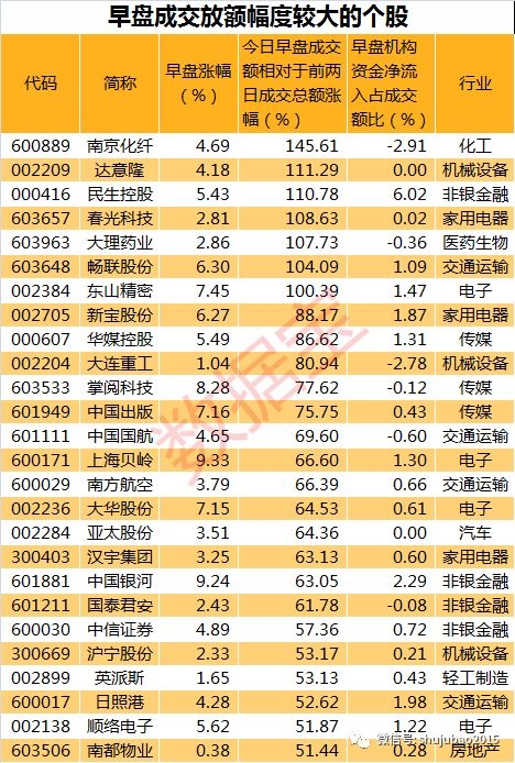全球股市暴涨 A股放量上攻!逾百股半日成交额超前两日之和(附名单)