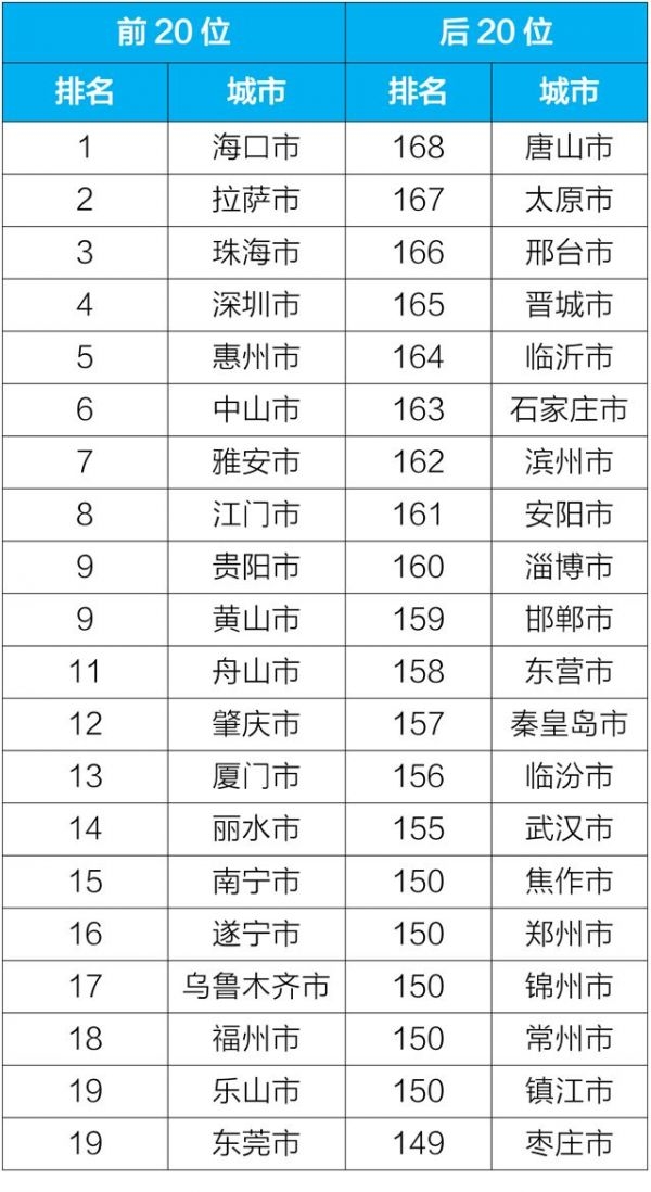 2019年5月168个重点城市前20位和后20位城市空气质量排名(生态环境部) 2019年5月168个重点城市前20位和后20位城市空气质量排名(生态环境部)