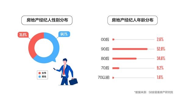58同城、安居客百万经纪人报告:男性从业者居多且呈年轻化 58同城、安居客百万经纪人报告:男性从业者居多且呈年轻化