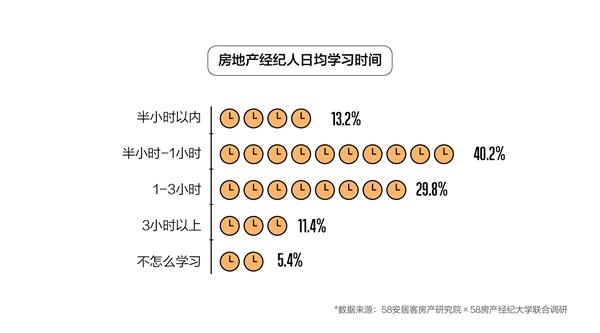 58同城、安居客百万经纪人报告:男性从业者居多且呈年轻化 58同城、安居客百万经纪人报告:男性从业者居多且呈年轻化