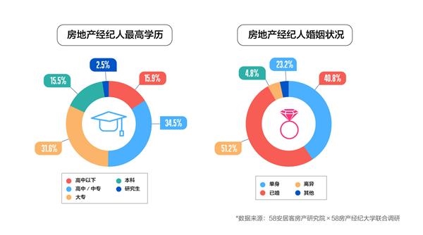 58同城、安居客百万经纪人报告:男性从业者居多且呈年轻化 58同城、安居客百万经纪人报告:男性从业者居多且呈年轻化