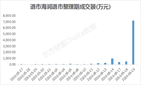 数据来源:东方财富Choice数据 史上最便宜A股开板!一笔花836万撬板的那些人想啥呢?