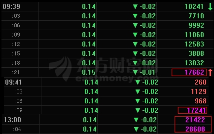 数据来源:东方财富Choice数据 史上最便宜A股开板!一笔花836万撬板的那些人想啥呢?