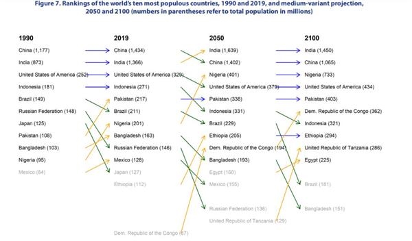 关于世界人口_联合国报告 2050年世界人口将达97亿