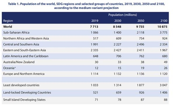 关于世界人口_联合国报告 2050年世界人口将达97亿(2)