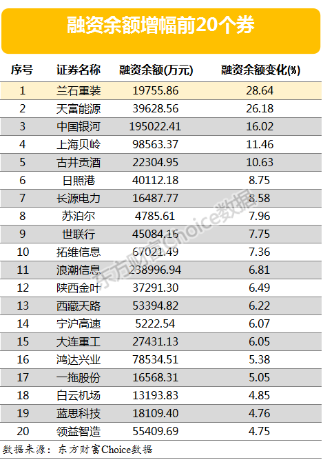 图片1.png 两市两融余额小幅回落 融资客最看好的20只个股曝光