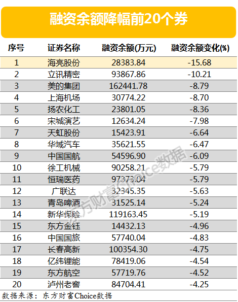 图片2.png 两市两融余额小幅回落 融资客最看好的20只个股曝光