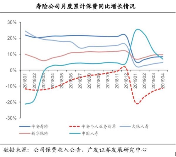 平安人寿董事长丁当解释今年保费收入回暖的三
