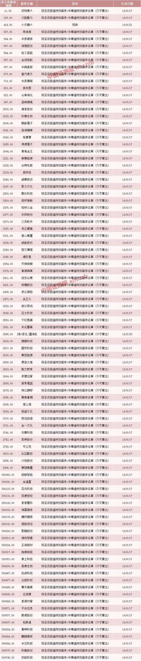 来源:中证君根据港交所网站信息整理 富时罗素纳A今日收盘后生效 名单或有变!重磅消息不断 A股今天怎么走?