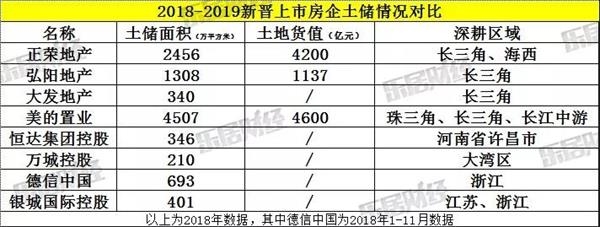 新晋上市房企大比拼:正荣业绩