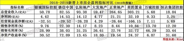 新晋上市房企大比拼:正荣业绩