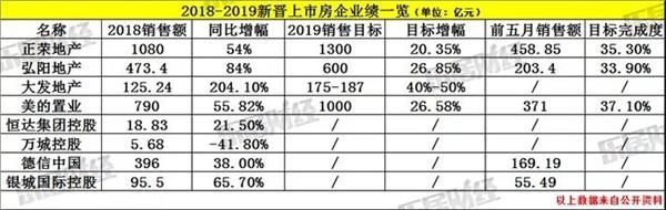 新晋上市房企大比拼:正荣业绩
