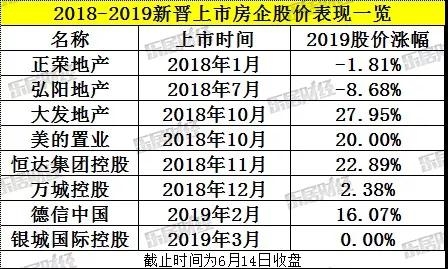 新晋上市房企大比拼:正荣业绩