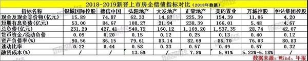 新晋上市房企大比拼:正荣业绩