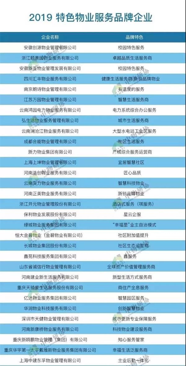 榜单丨2019物业服务企业品牌价