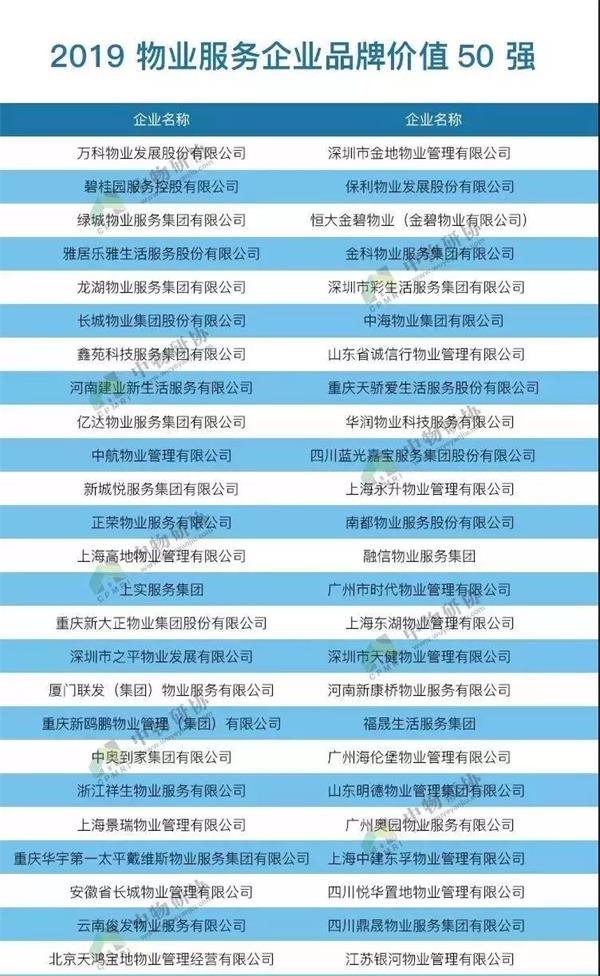 榜单丨2019物业服务企业品牌价