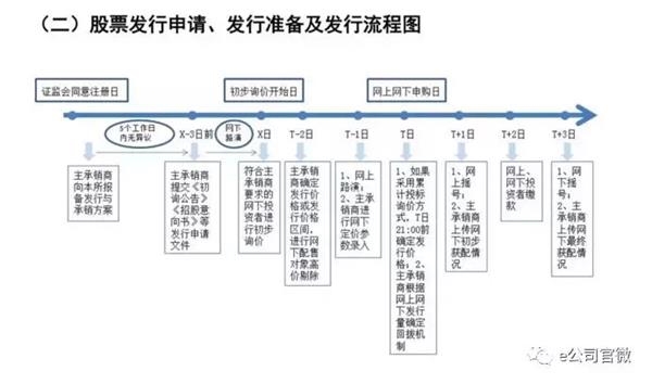 科创板新股上市后前