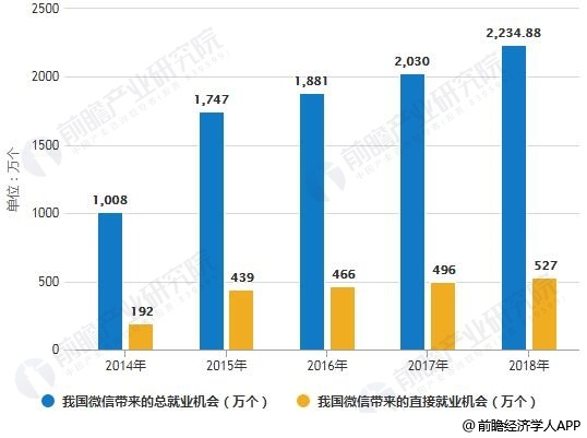 2014-2018年我国微信带来的就业机会统计情况