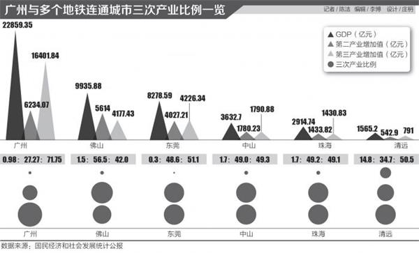 20多条地铁将连佛山东莞 广州打造轨道上的都市圈