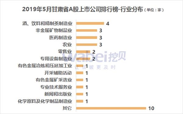2019年5月甘肃省A股上市公司市值排行榜
